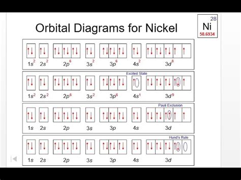 orbital notation for nickel|orbital notation chart.